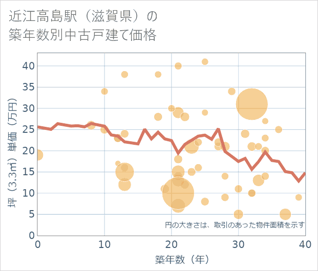 近江高島駅(滋賀県)の築年数別の中古戸建て坪単価