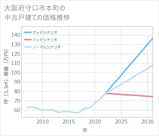 大阪府守口市本町の中古戸建て価格推移