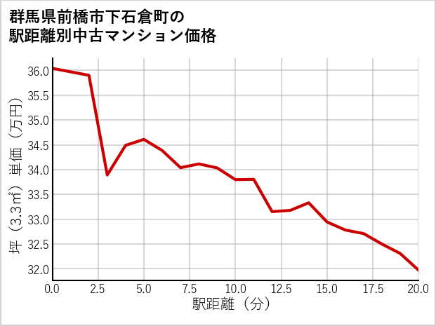 群馬県前橋市下石倉町の徒歩距離別の中古マンション坪単価