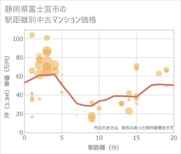 静岡県富士宮市の徒歩距離別の中古マンション坪単価