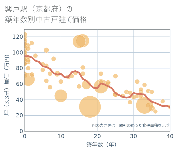 興戸駅(京都府)の築年数別の中古戸建て坪単価