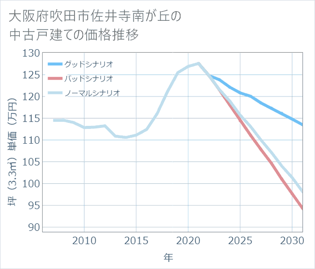 大阪府吹田市佐井寺南が丘の中古戸建て価格推移