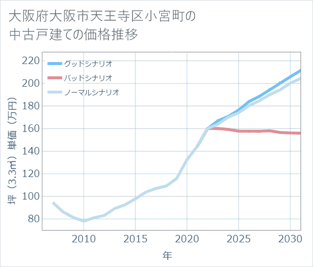大阪府大阪市天王寺区小宮町の中古戸建て価格推移