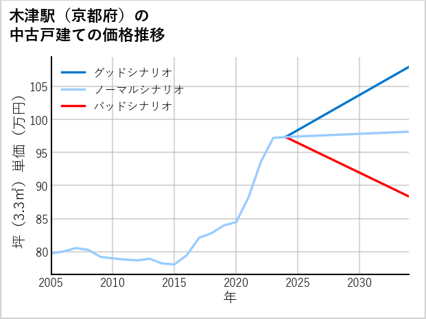 木津駅（京都府）の中古戸建て価格推移