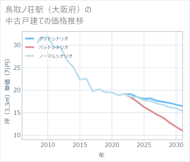鳥取ノ荘駅(大阪府)の中古戸建て価格推移