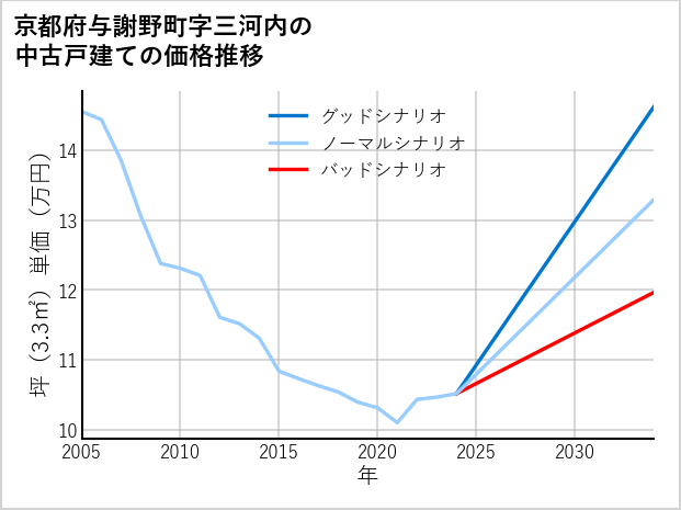 京都府与謝野町三河内の中古戸建て価格推移