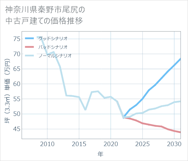 神奈川県秦野市尾尻の中古戸建て価格推移