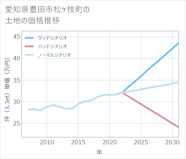 愛知県豊田市松ケ枝町の土地価格推移