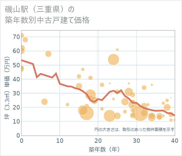 磯山駅(三重県)の築年数別の中古戸建て坪単価
