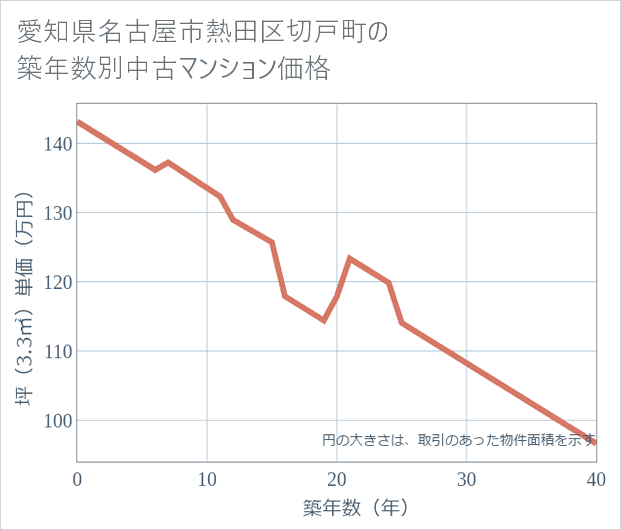 愛知県名古屋市熱田区切戸町の築年数別の中古マンション坪単価
