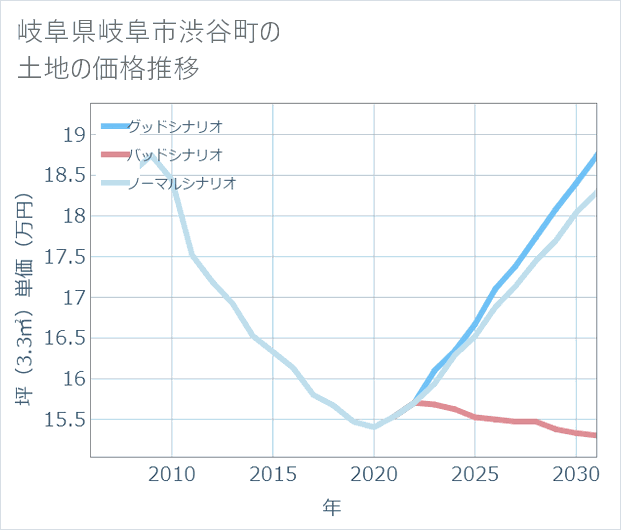岐阜県岐阜市渋谷町の土地価格推移