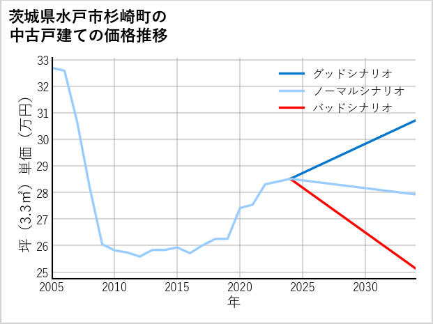 茨城県水戸市杉崎町の中古戸建て価格推移