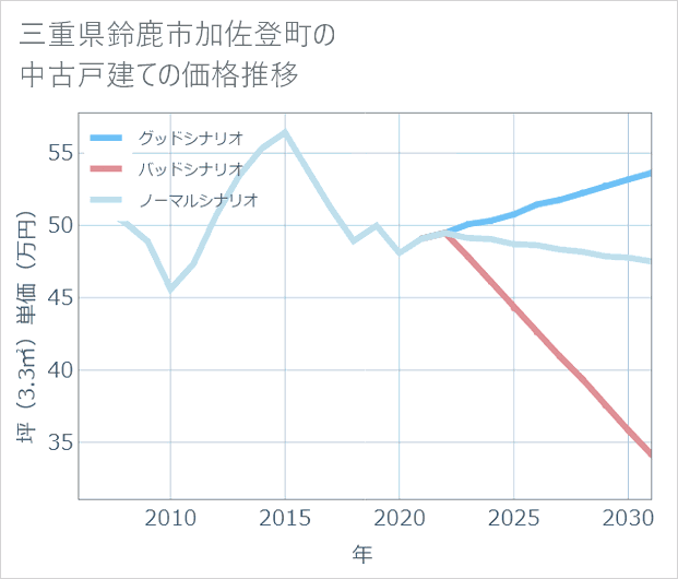 三重県鈴鹿市加佐登町の中古戸建て価格推移
