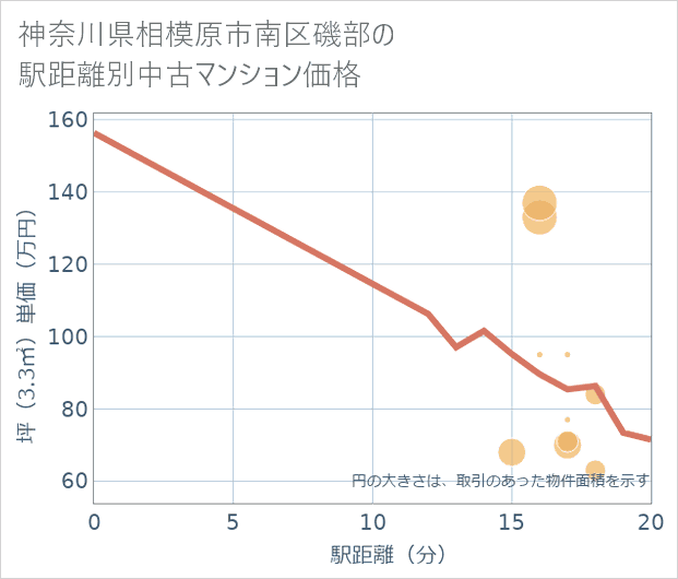 神奈川県相模原市南区磯部の徒歩距離別の中古マンション坪単価