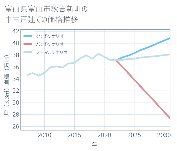富山県富山市秋吉新町の中古戸建て価格推移