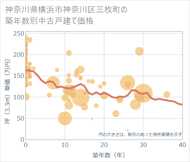 神奈川県横浜市神奈川区三枚町の築年数別の中古戸建て坪単価
