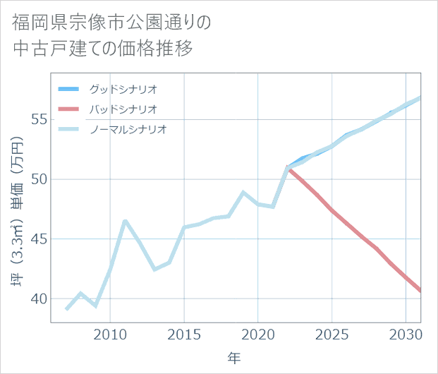 福岡県宗像市公園通りの中古戸建て価格推移