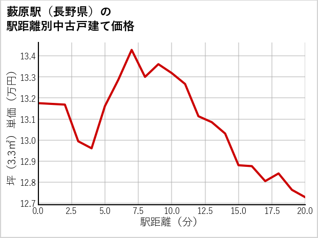 藪原駅（長野県）の徒歩距離別の中古戸建て坪単価
