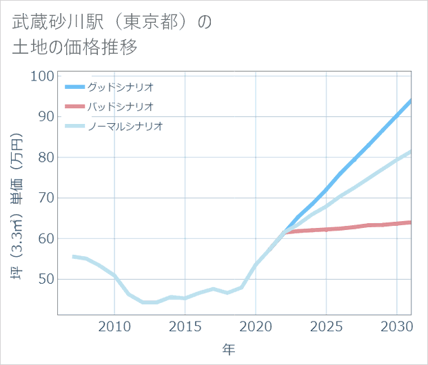 武蔵砂川駅(東京都)の土地価格推移