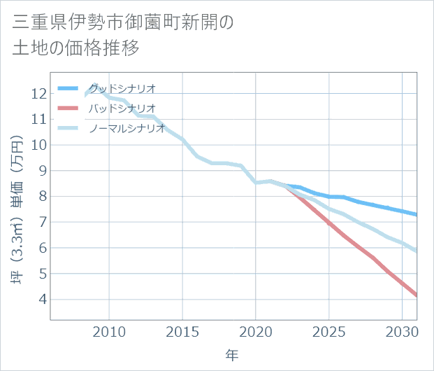 三重県伊勢市御薗町新開の土地価格推移