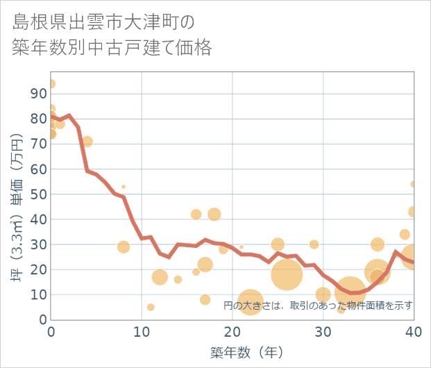 島根県出雲市大津町の築年数別の中古戸建て坪単価