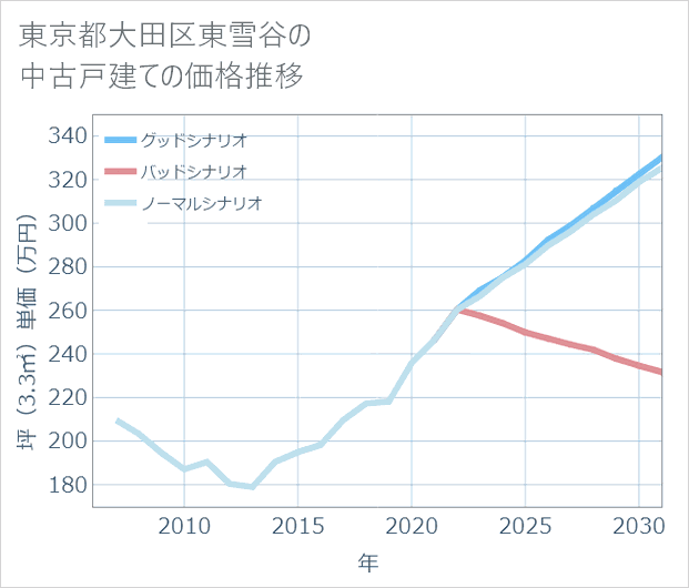 東京都大田区東雪谷の中古戸建て価格推移