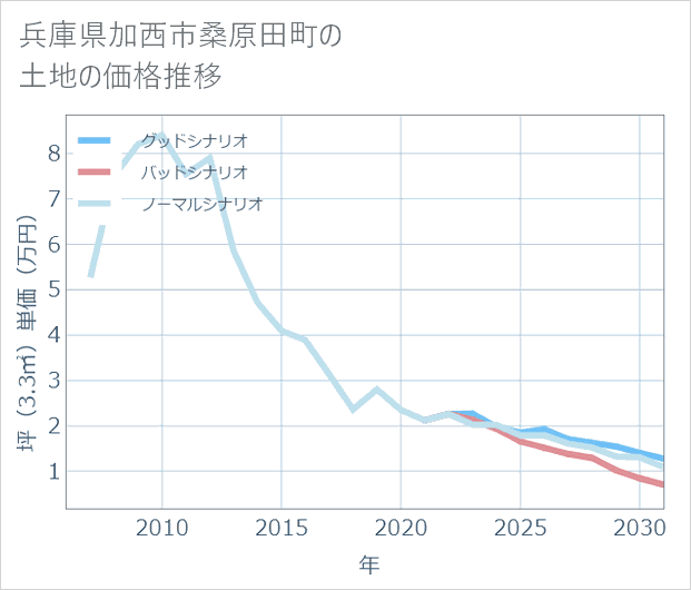 兵庫県加西市桑原田町の土地価格推移