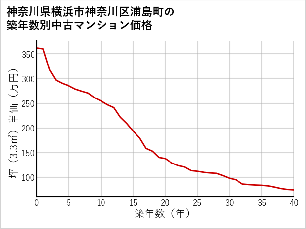 神奈川県横浜市神奈川区浦島町の築年数別の中古マンション坪単価