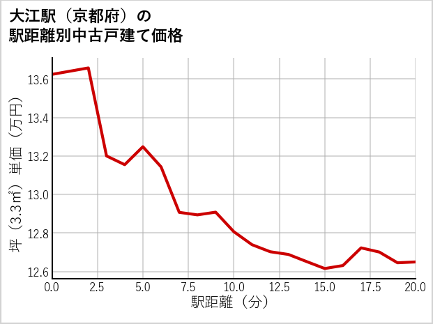 大江駅（京都府）の徒歩距離別の中古戸建て坪単価
