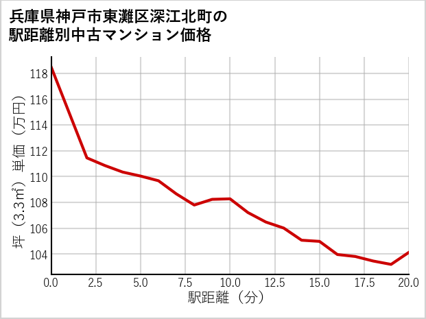 兵庫県神戸市東灘区深江北町の徒歩距離別の中古マンション坪単価