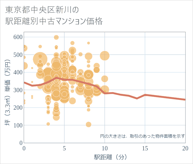 東京都中央区新川の徒歩距離別の中古マンション坪単価