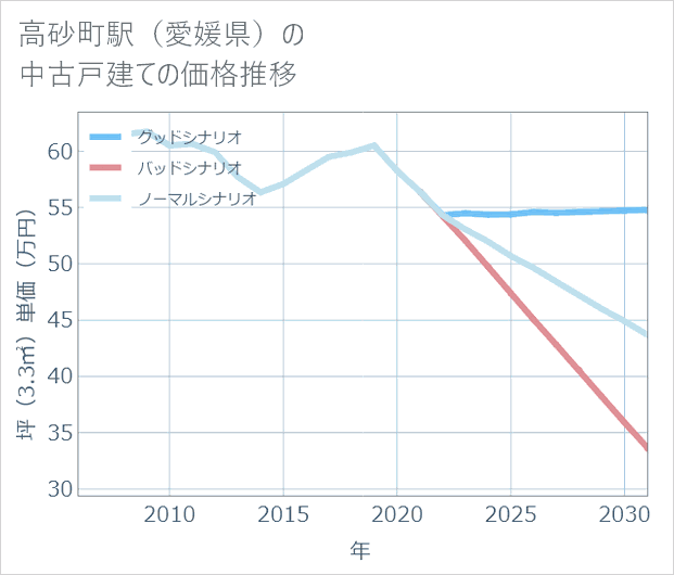 高砂町駅(愛媛県)の中古戸建て価格推移