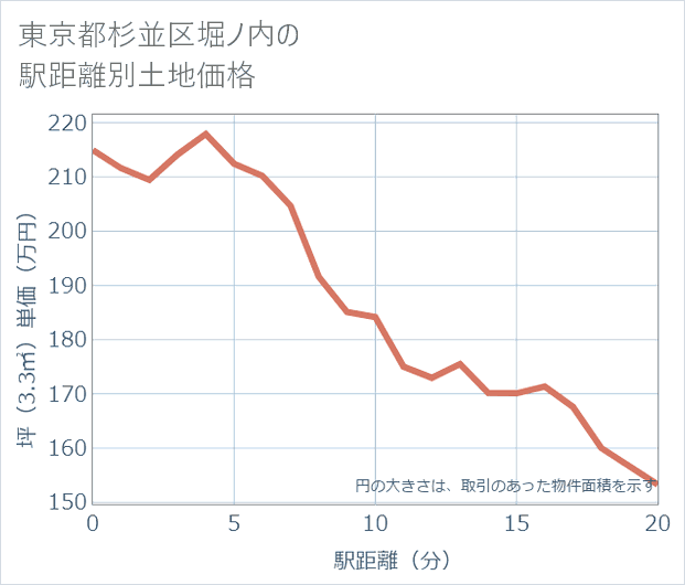 東京都杉並区堀ノ内の徒歩距離別の土地坪単価