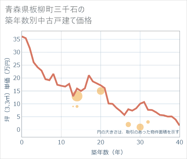 青森県板柳町三千石の築年数別の中古戸建て坪単価
