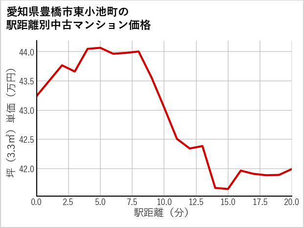 愛知県豊橋市東小池町の徒歩距離別の中古マンション坪単価
