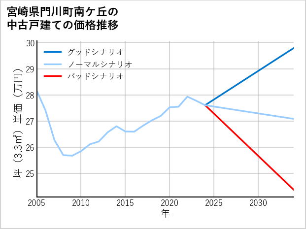 宮崎県門川町南ケ丘の中古戸建て価格推移