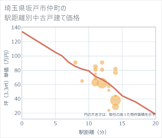 埼玉県坂戸市仲町の徒歩距離別の中古戸建て坪単価