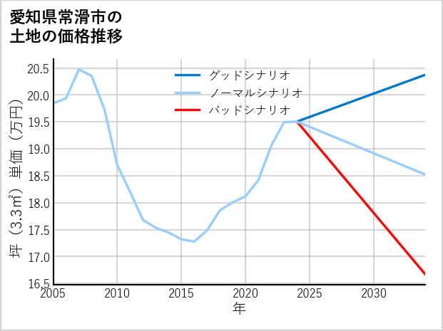 愛知県常滑市の土地価格推移