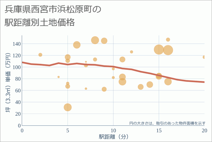 兵庫県西宮市浜松原町の徒歩距離別の土地坪単価