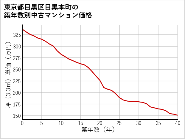 東京都目黒区目黒本町の築年数別の中古マンション坪単価