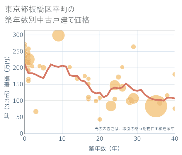 東京都板橋区幸町の築年数別の中古戸建て坪単価
