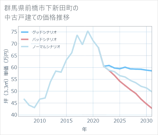 群馬県前橋市下新田町の中古戸建て価格推移