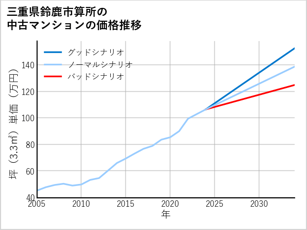 三重県鈴鹿市算所の中古マンション価格推移