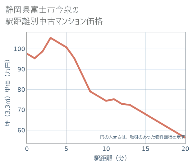 静岡県富士市今泉の徒歩距離別の中古マンション坪単価