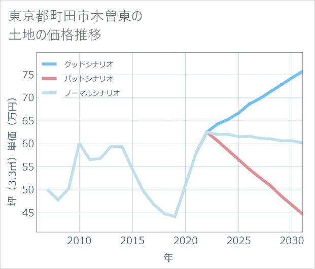 東京都町田市木曽東の土地価格推移