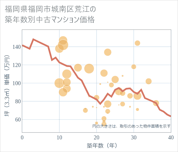 福岡県福岡市城南区荒江の築年数別の中古マンション坪単価