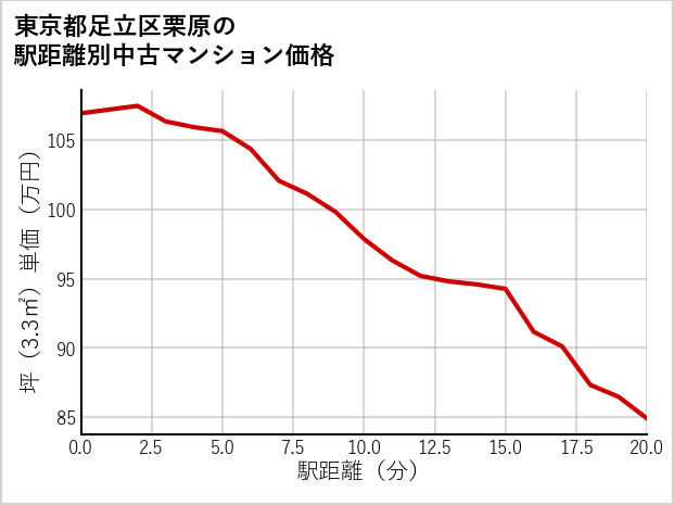 東京都足立区栗原の徒歩距離別の中古マンション坪単価