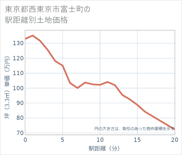 東京都西東京市富士町の徒歩距離別の土地坪単価