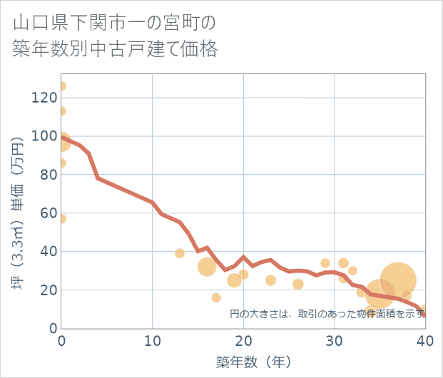 山口県下関市一の宮町の築年数別の中古戸建て坪単価