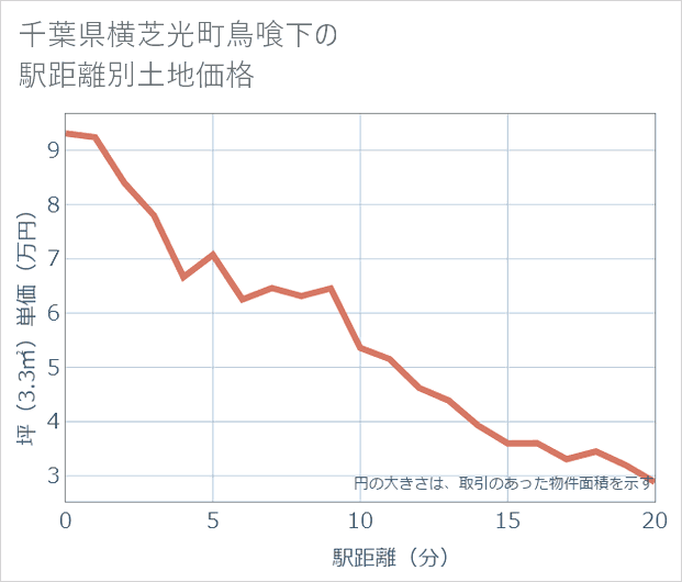 千葉県横芝光町鳥喰下の徒歩距離別の土地坪単価